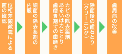 歯周内科治療の流れ